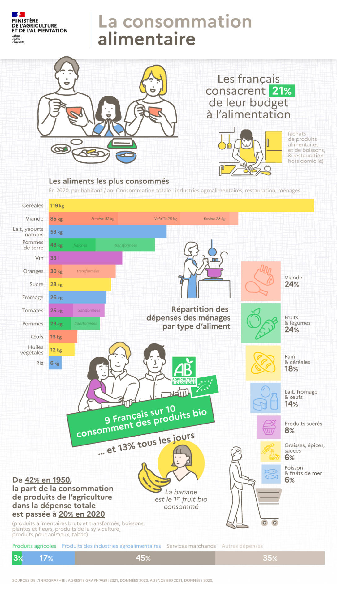 Infographie La consommation alimentaire Ministère de l Agriculture